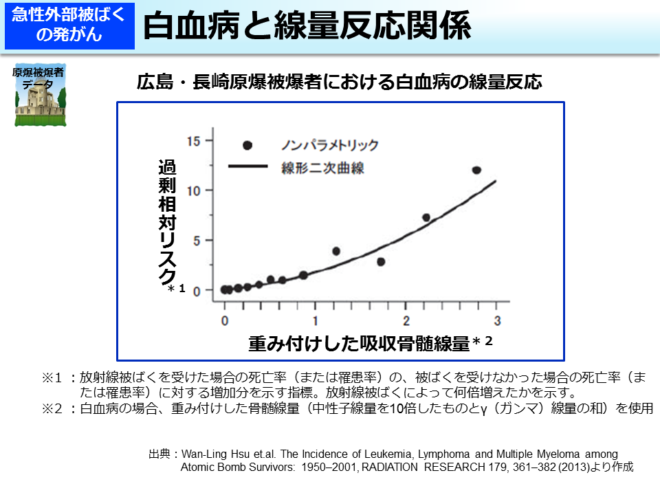 白血病と線量反応関係