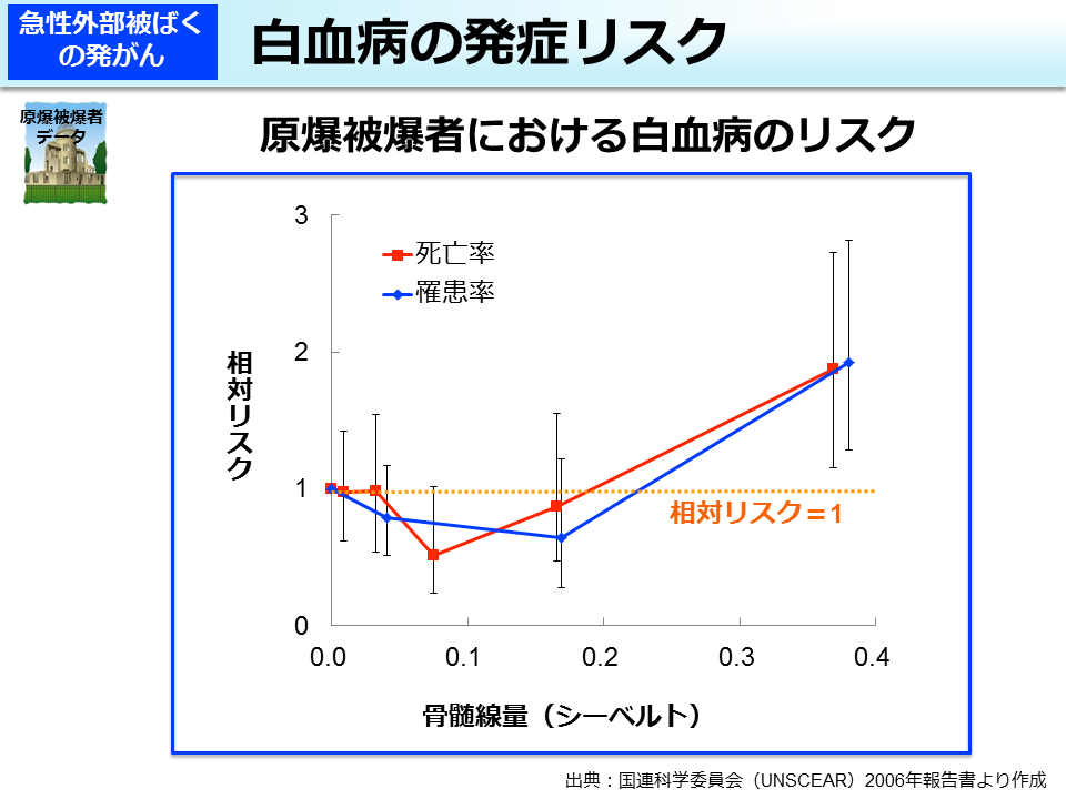 白血病の発症リスク