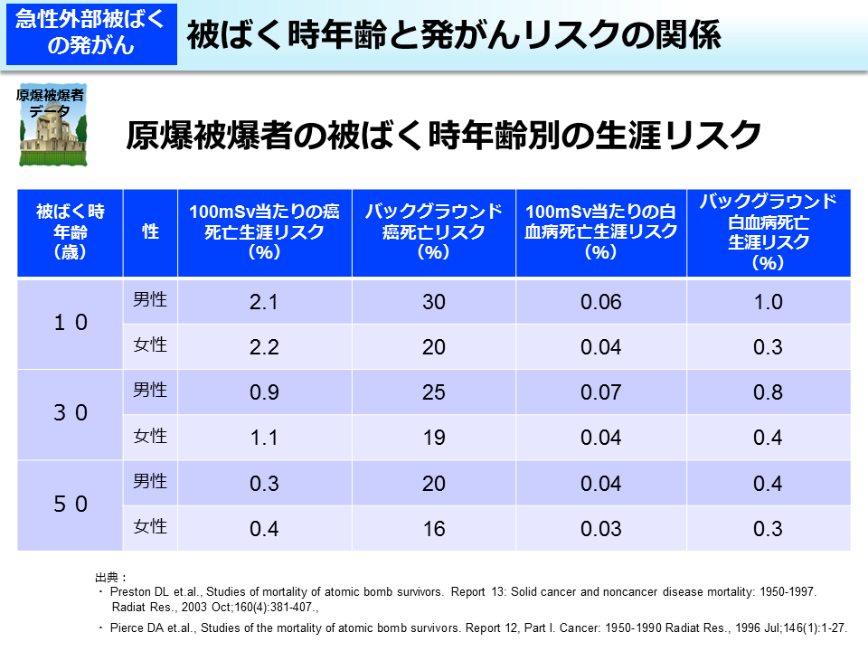 被ばく時年齢と発がんリスクの関係