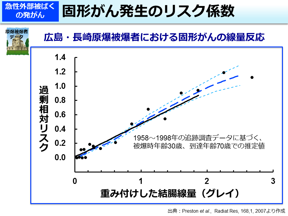 固形がん発生のリスク係数