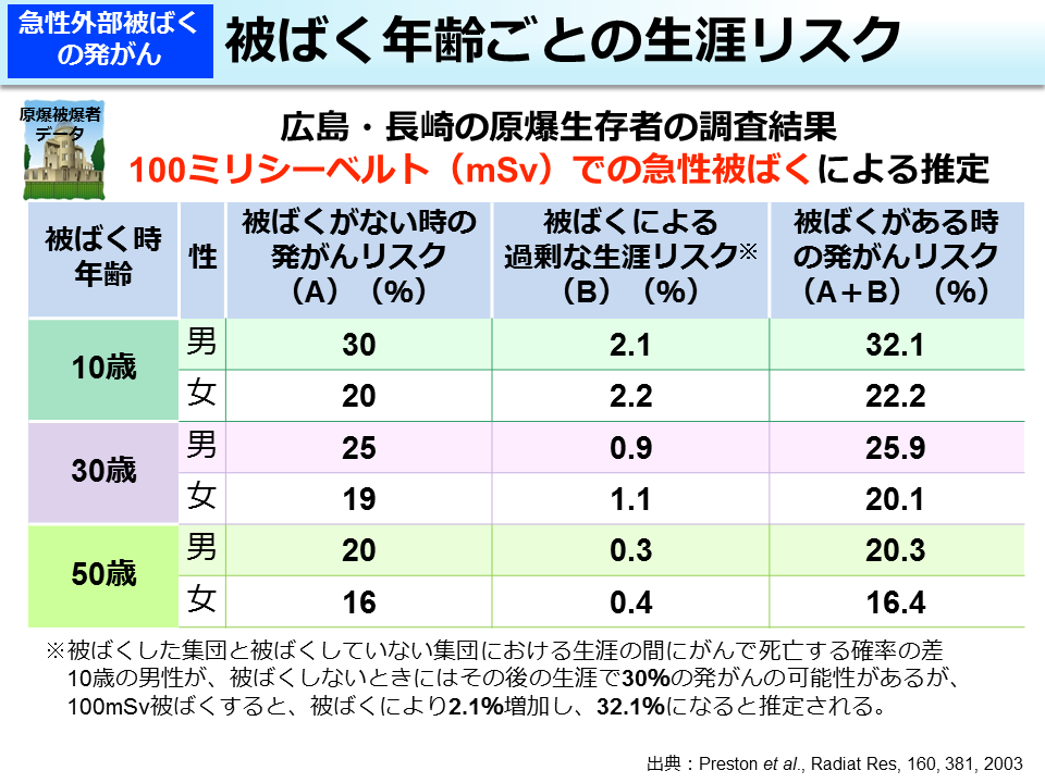 被ばく年齢ごとの生涯リスク