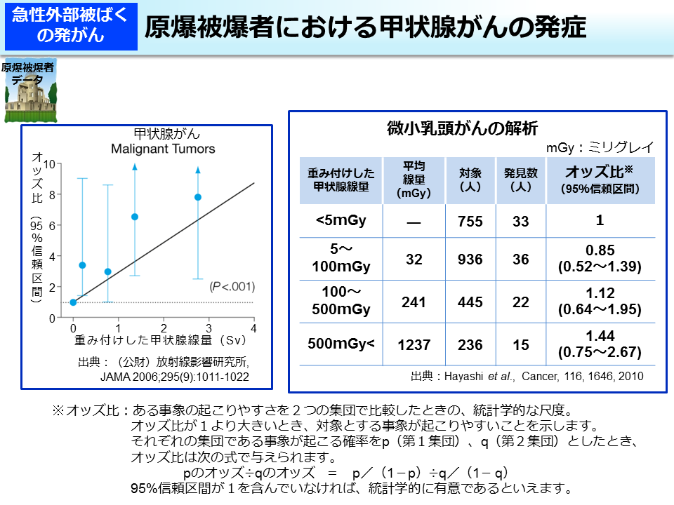 原爆被爆者における甲状腺がんの発症