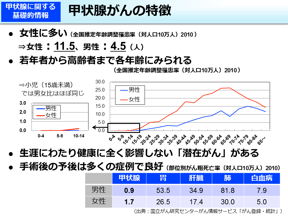 甲状腺がんの特徴