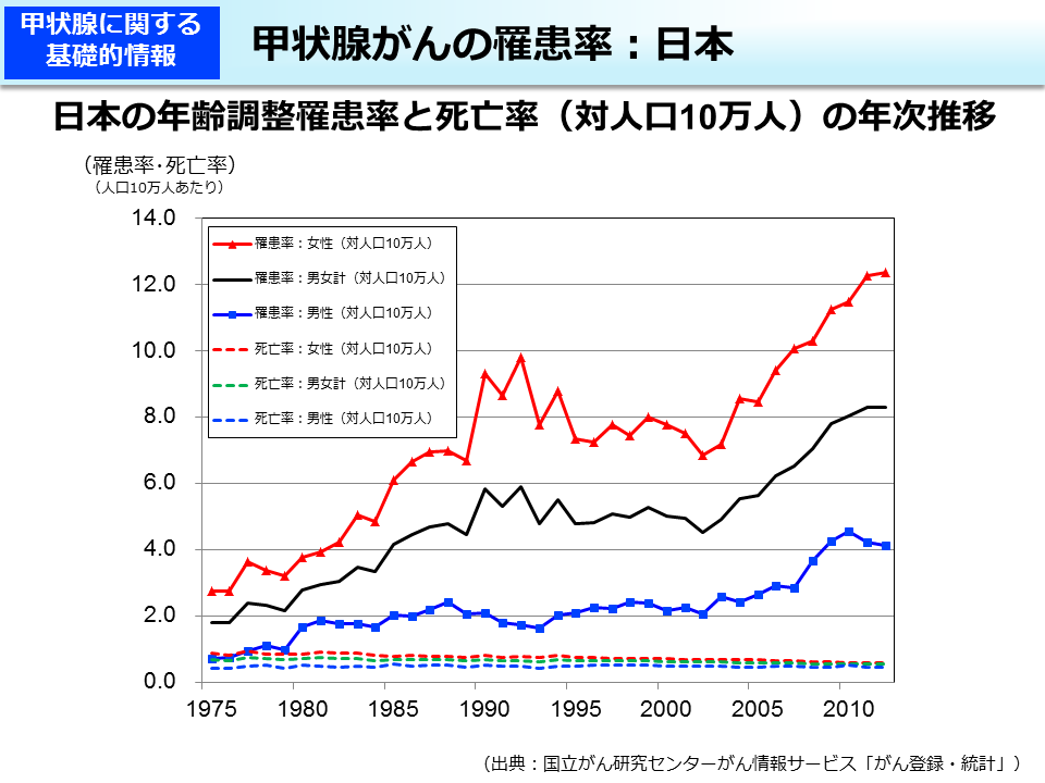 甲状腺がんの罹患率：日本