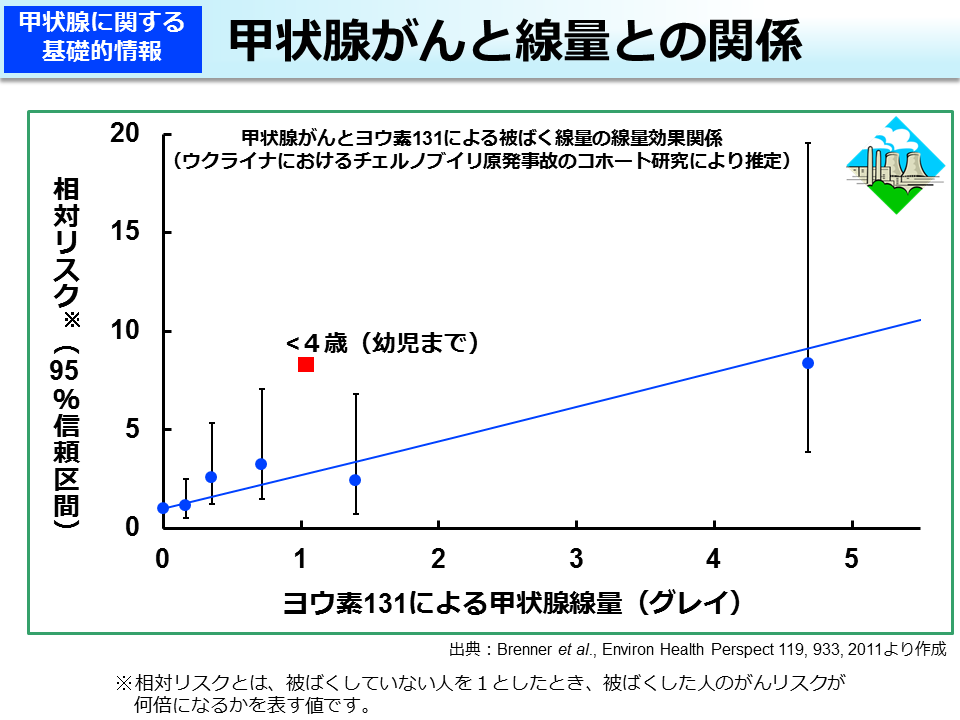 甲状腺がんと線量との関係