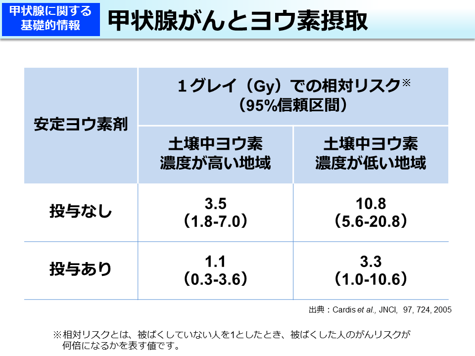 甲状腺がんとヨウ素摂取