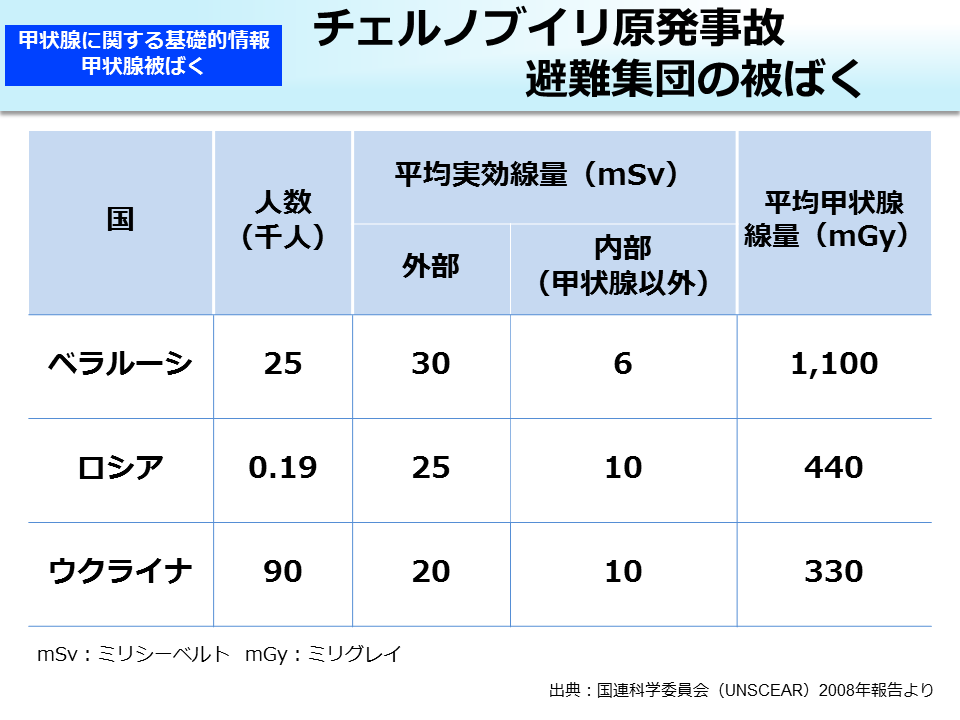 チェルノブイリ原発事故避難集団の被ばく