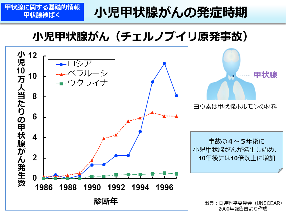 小児甲状腺がんの発症時期