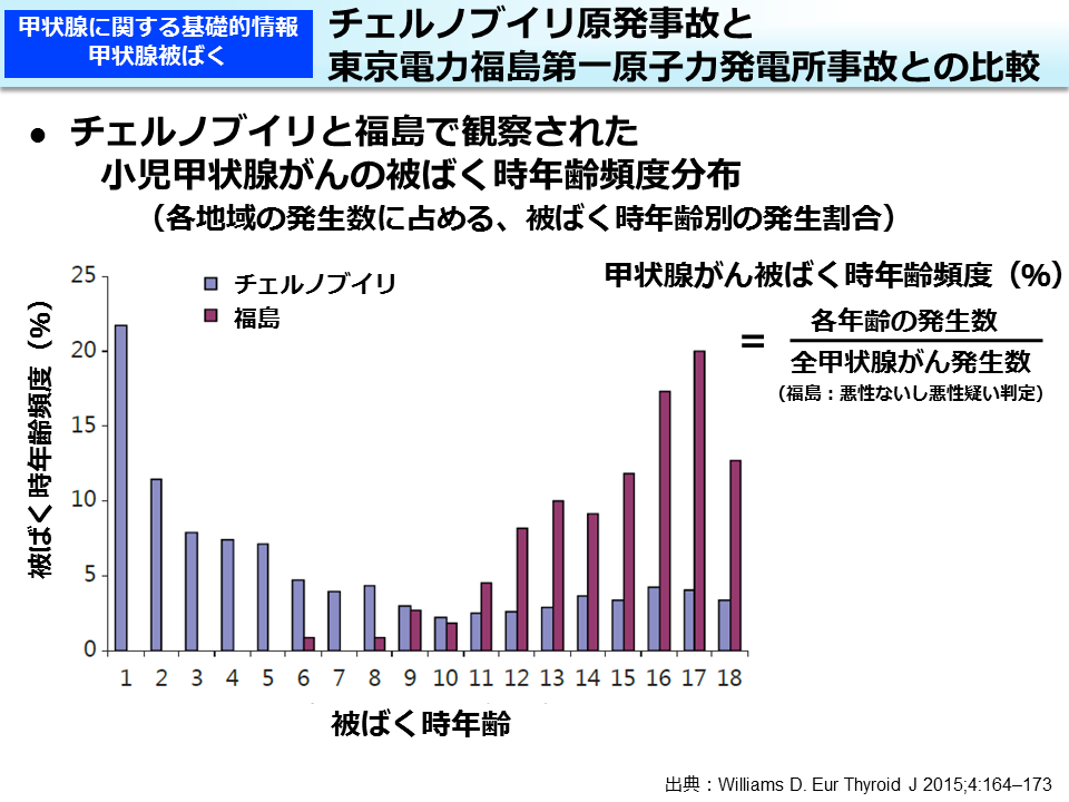 チェルノブイリ原発事故と東京電力福島第一原子力発電所事故との比較