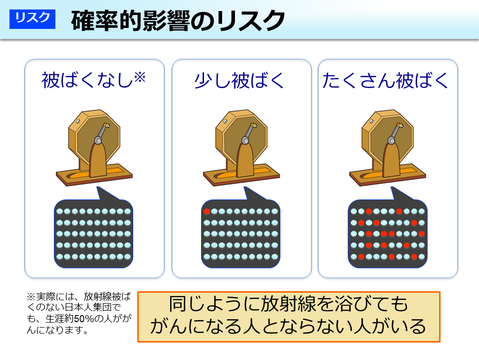 確率的影響のリスク