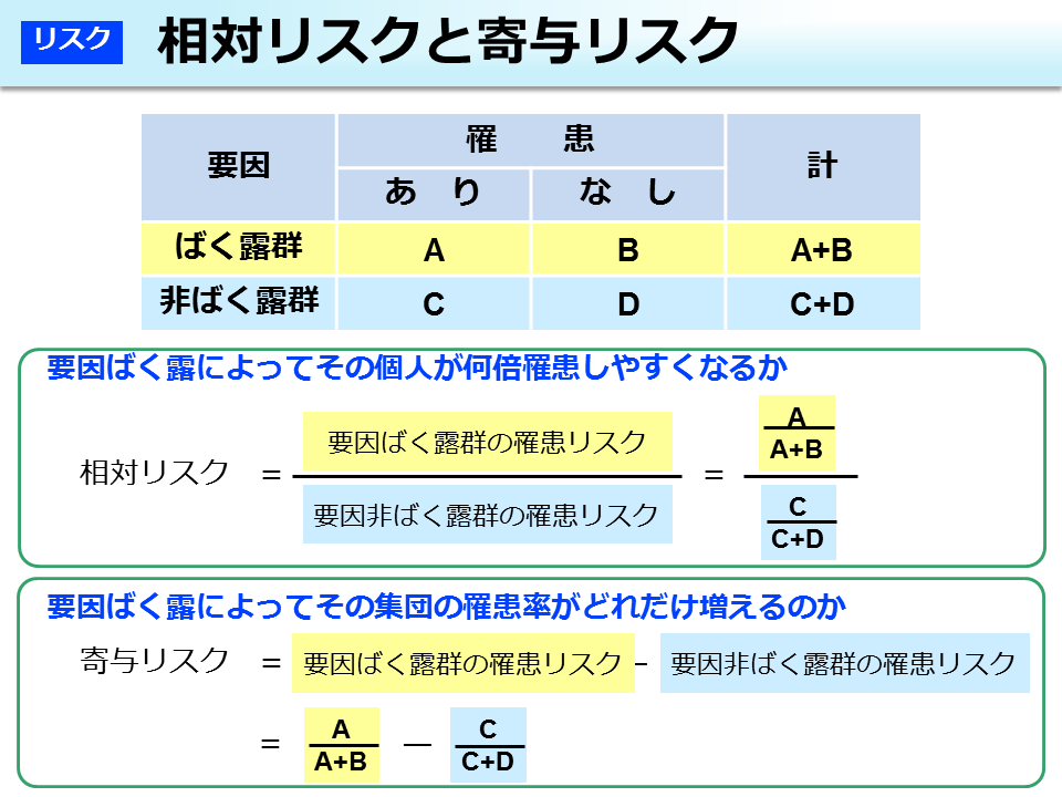 相対リスクと寄与リスク