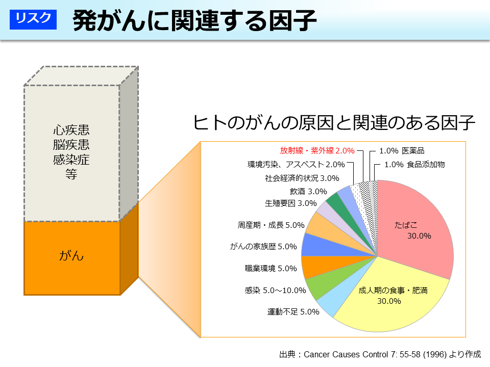 発がんに関連する因子