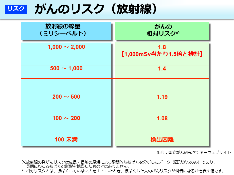 がんのリスク（放射線）