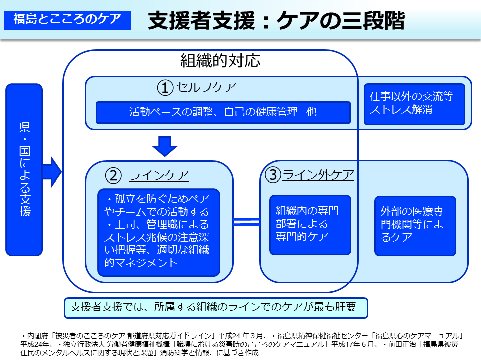 支援者支援：ケアの三段階