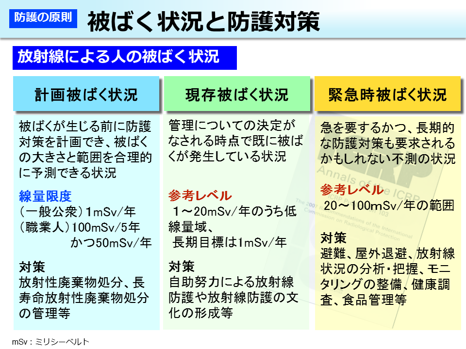 被ばく状況と防護対策