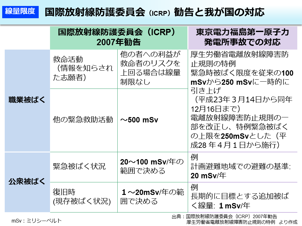 国際放射線防護委員会（ICRP）勧告と我が国の対応