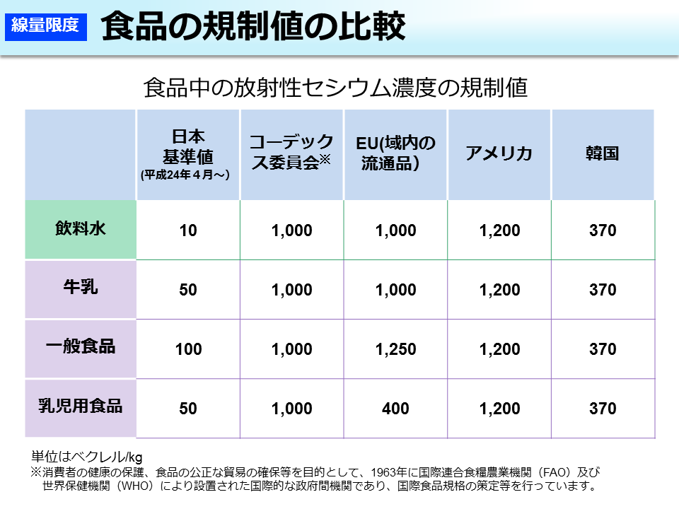 食品の規制値の比較