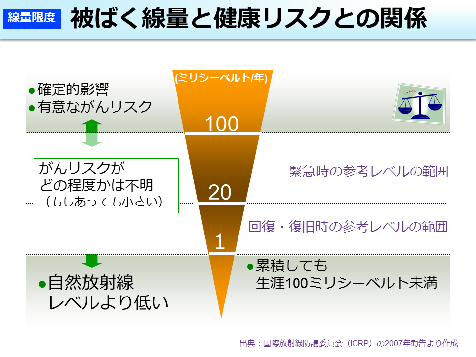 被ばく線量と健康リスクとの関係