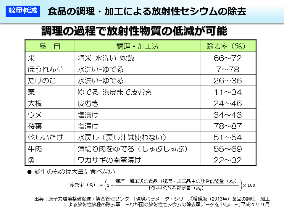 食品の調理・加工による放射性セシウムの除去