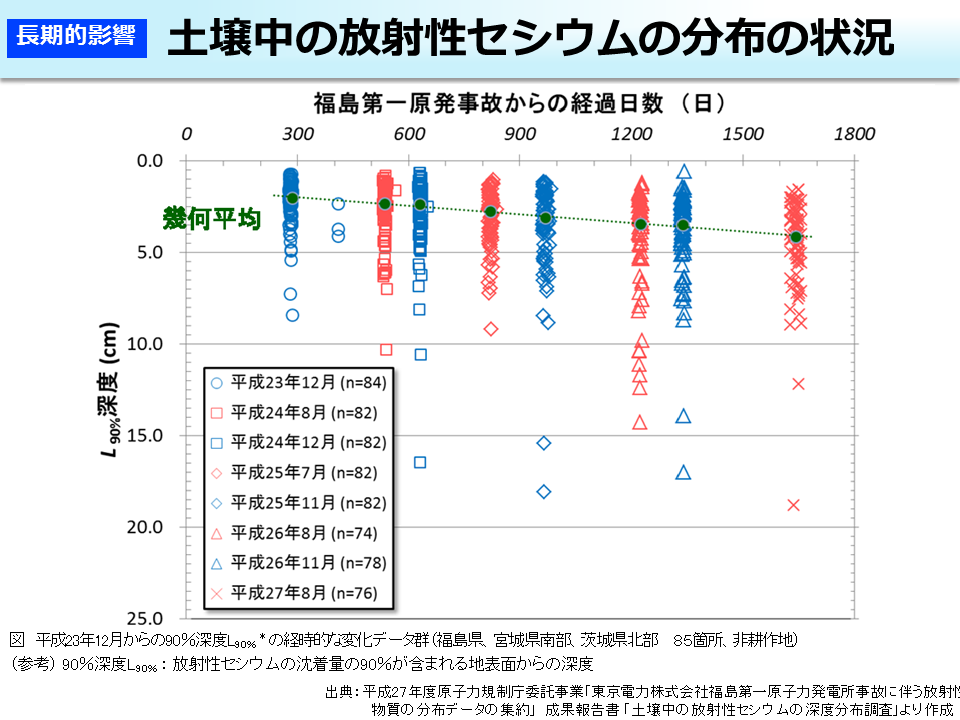 土壌中の放射性セシウムの分布の状況