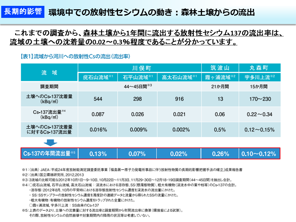 環境中での放射性セシウムの動き：森林土壌からの流出