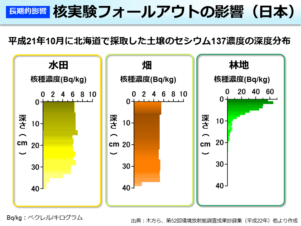 核実験フォールアウトの影響（日本）