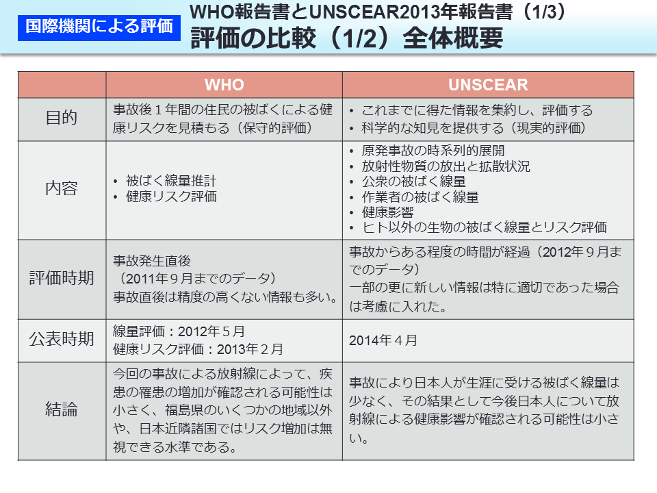 WHO 報告書とUNSCEAR2013 年報告書（1/3）評価の比較（1/2）全体概要