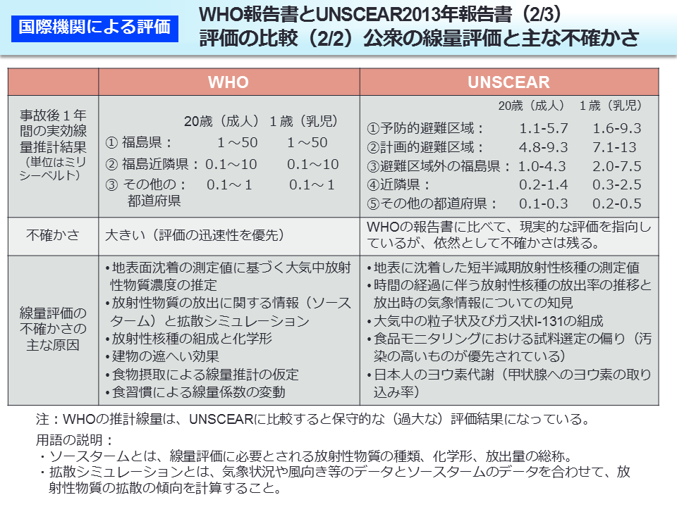 WHO 報告書とUNSCEAR2013 年報告書（2/3）評価の比較（2/2）公衆の線量評価と主な不確かさ