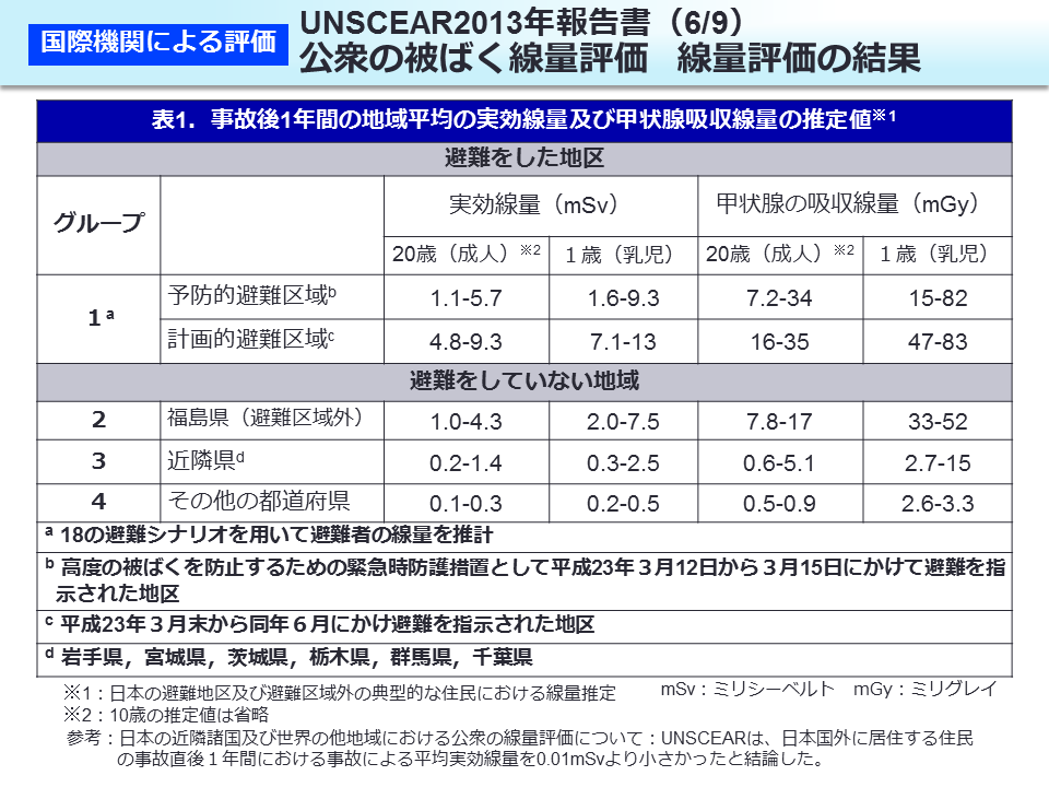 UNSCEAR2013 年報告書（6/9）公衆の被ばく線量評価 線量評価の結果