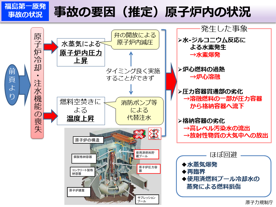 事故の要因（推定）原子炉内の状況