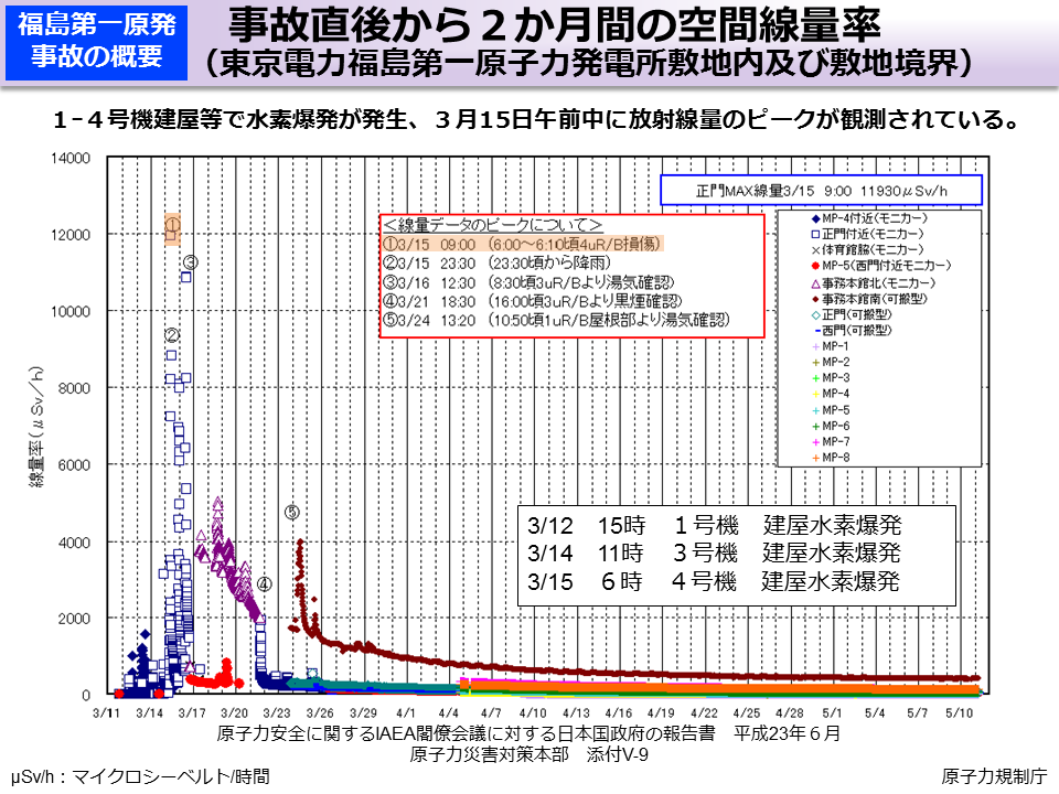 事故直後から2 か月間の空間線量率（東京電力福島第一原子力発電所敷地内及び敷地境界）