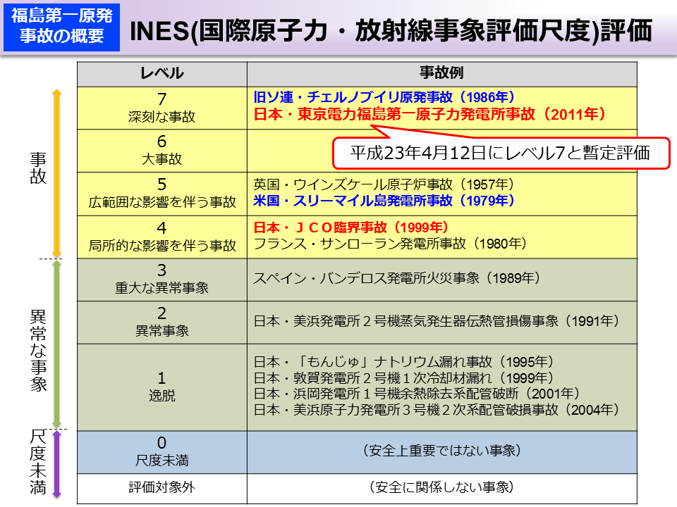 INES（国際原子力・放射線事象評価尺度）評価