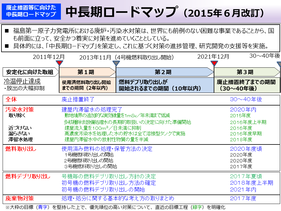 中長期ロードマップ（2015 年６月改訂）