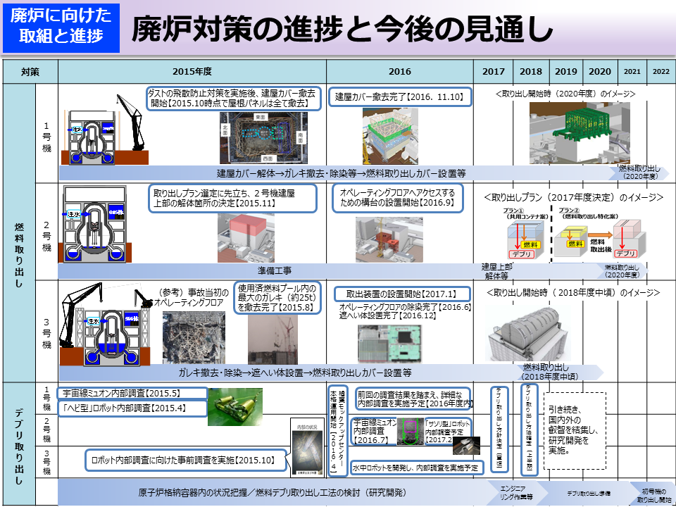 廃炉対策の進捗と今後の見通し