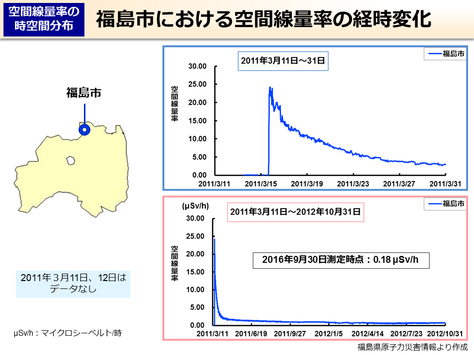 福島市における空間線量率の経時変化