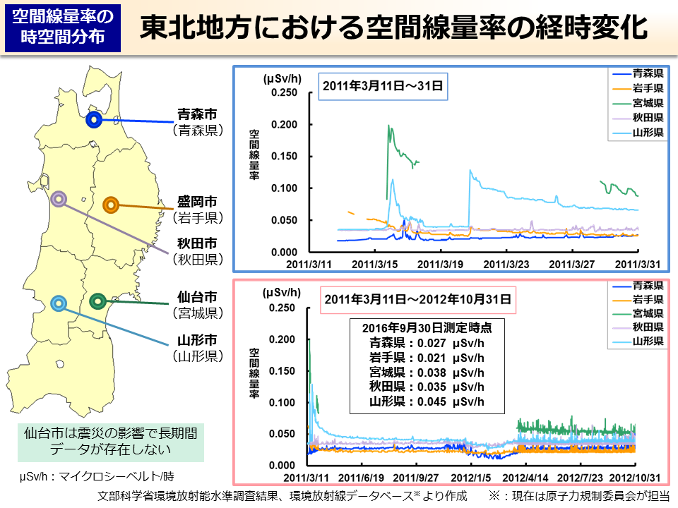 東北地方における空間線量率の経時変化