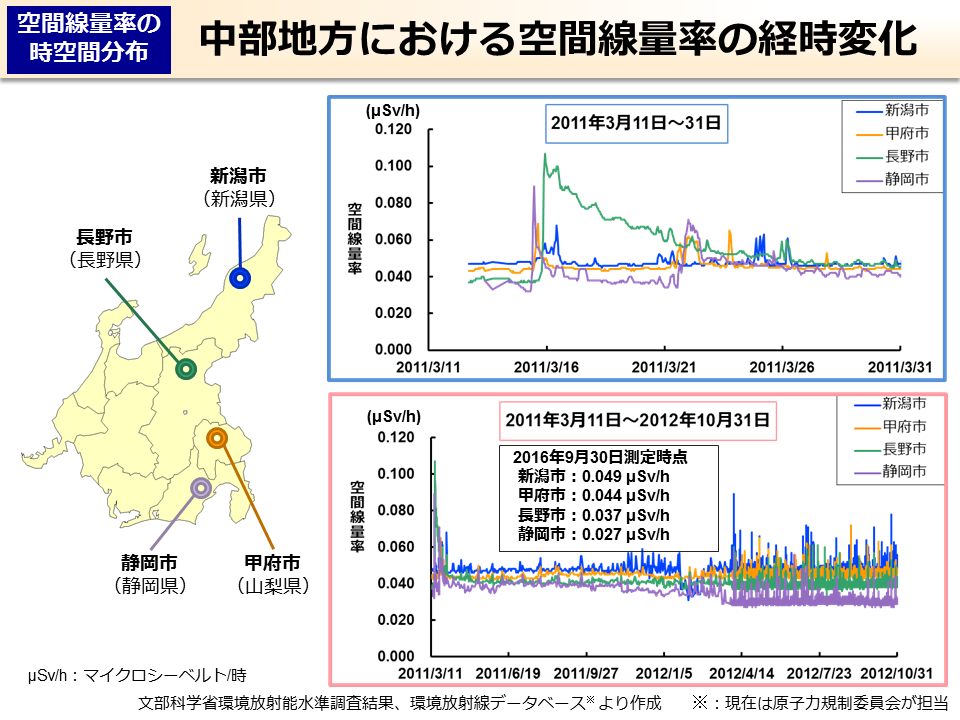 中部地方における空間線量率の経時変化