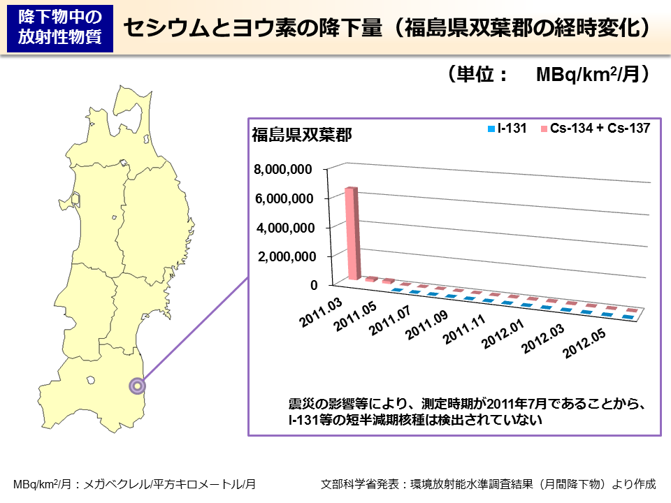 セシウムとヨウ素の降下量（福島県双葉郡の経時変化）