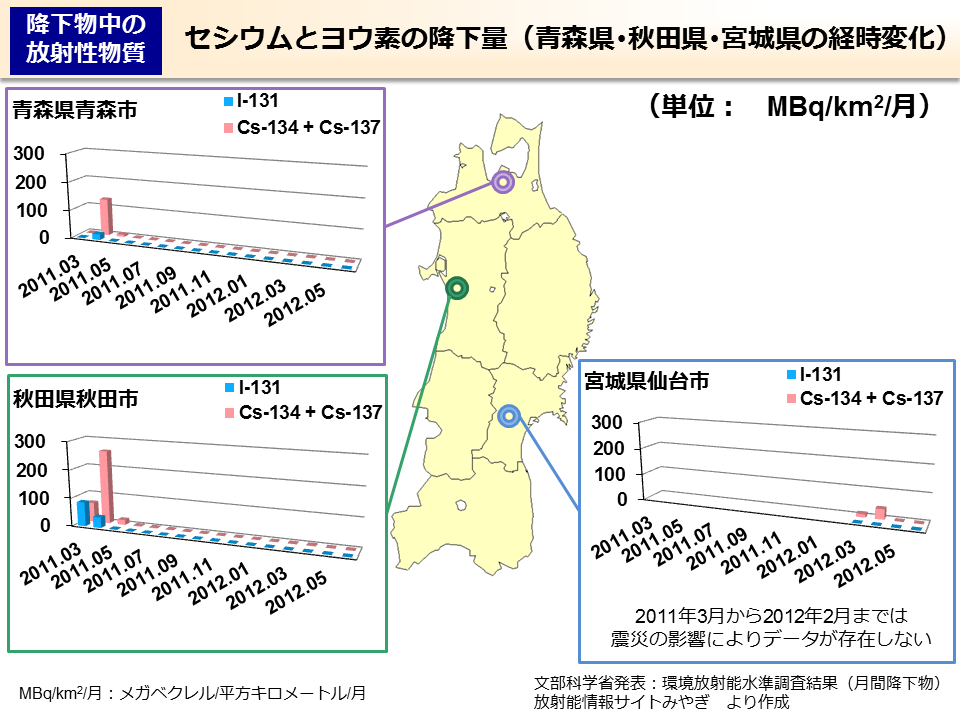 セシウムとヨウ素の降下量（青森県･秋田県･宮城県の経時変化）