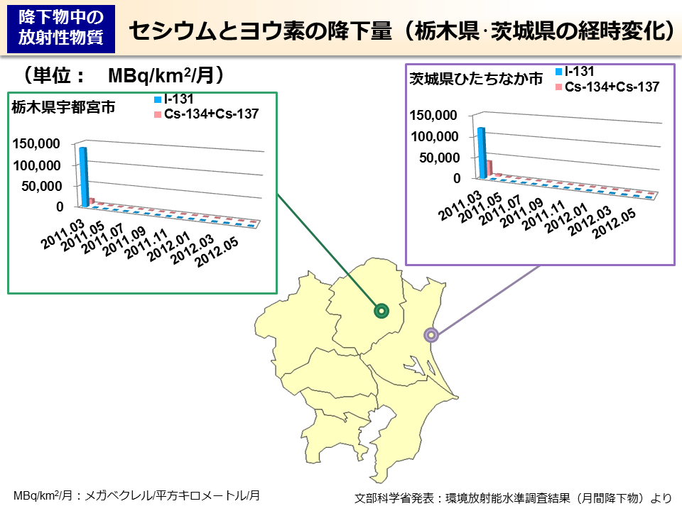 セシウムとヨウ素の降下量（栃木県･茨城県の経時変化）