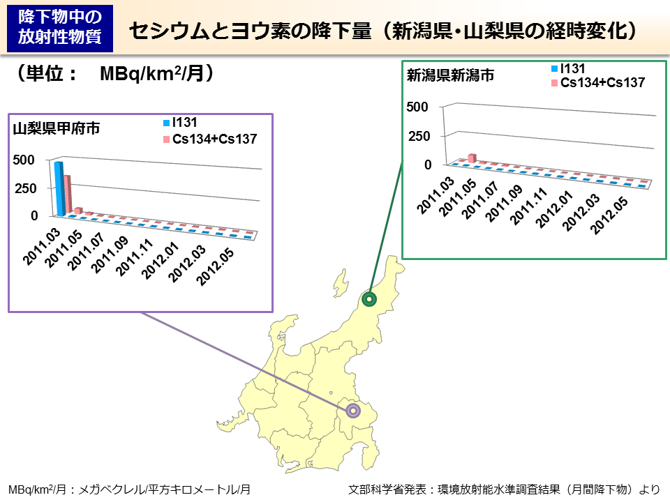 セシウムとヨウ素の降下量（新潟県･山梨県の経時変化）