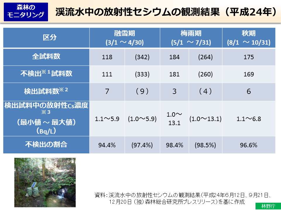 渓流水中の放射性セシウムの観測結果（平成24年）