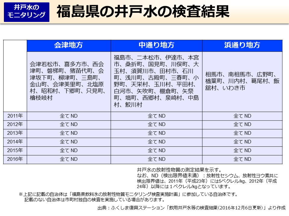 福島県の井戸水の検査結果