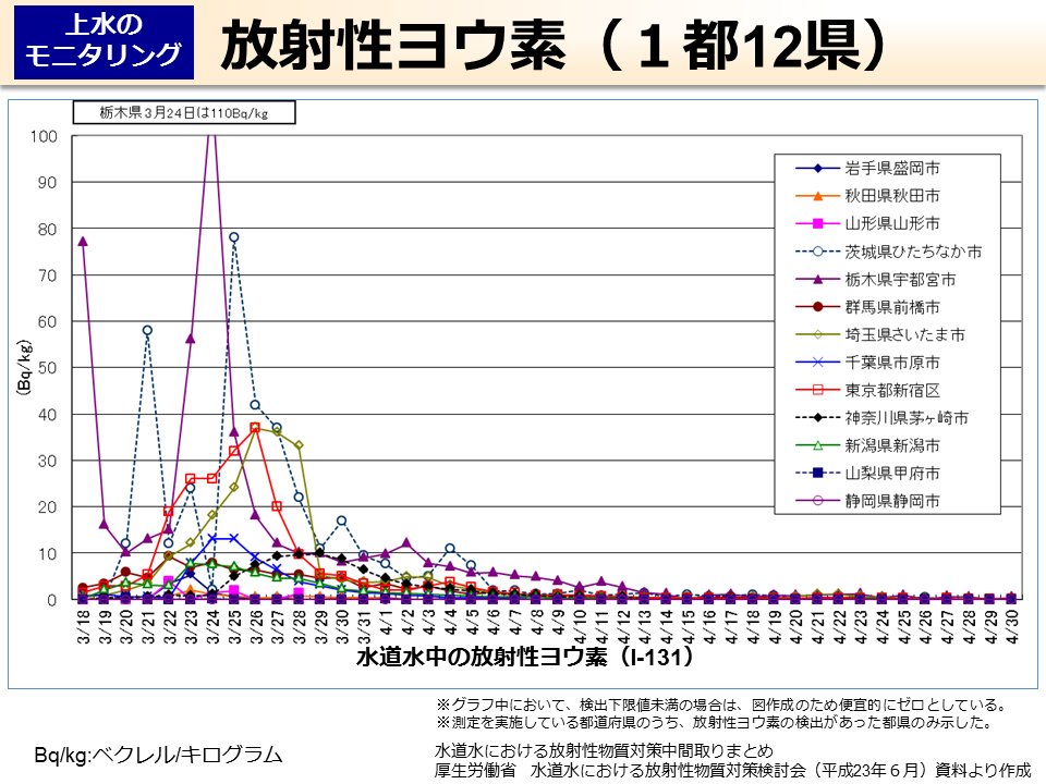 放射性ヨウ素（１都12 県）