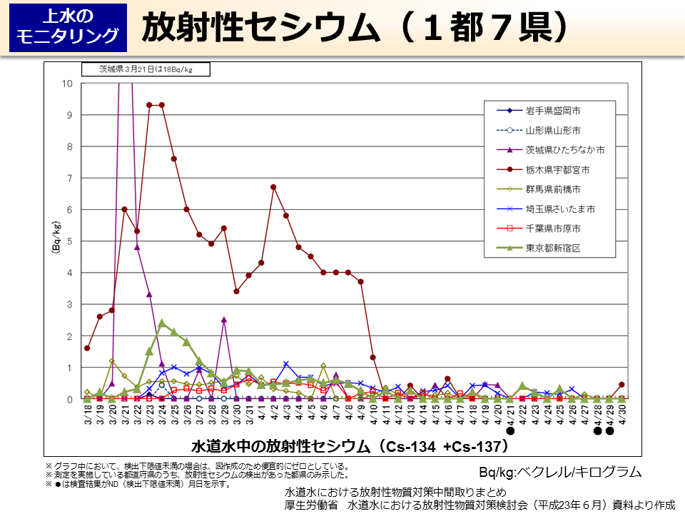 放射性セシウム（１都７県）