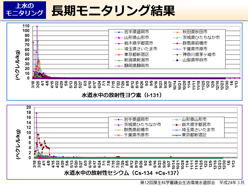 長期モニタリング結果