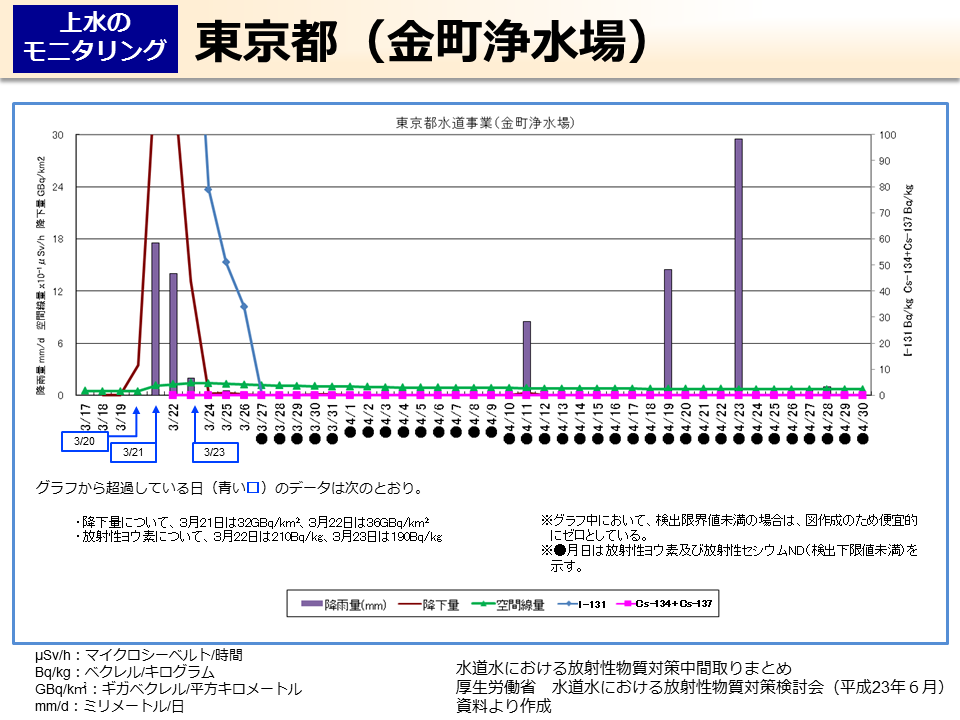 東京都（金町浄水場）