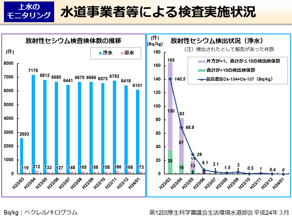 水道事業者等による検査実施状況