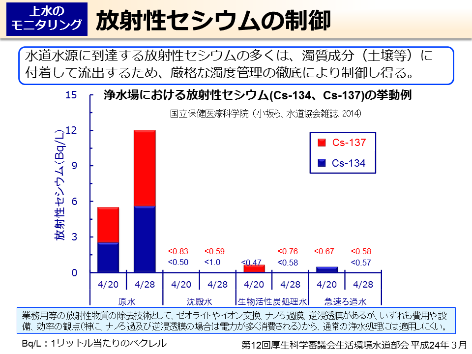 放射性セシウムの制御