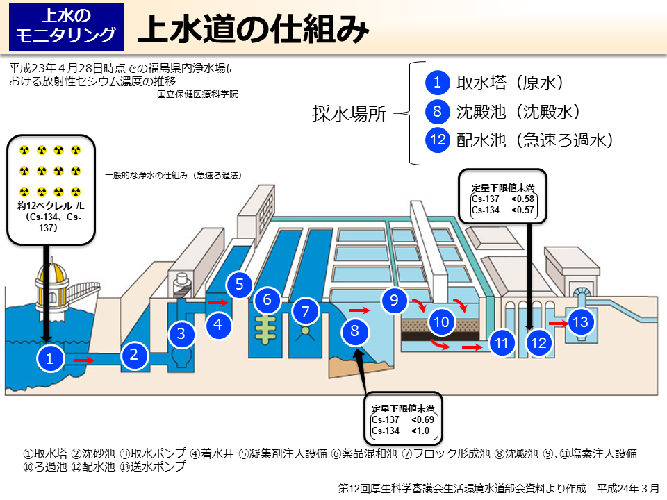 上水道の仕組み